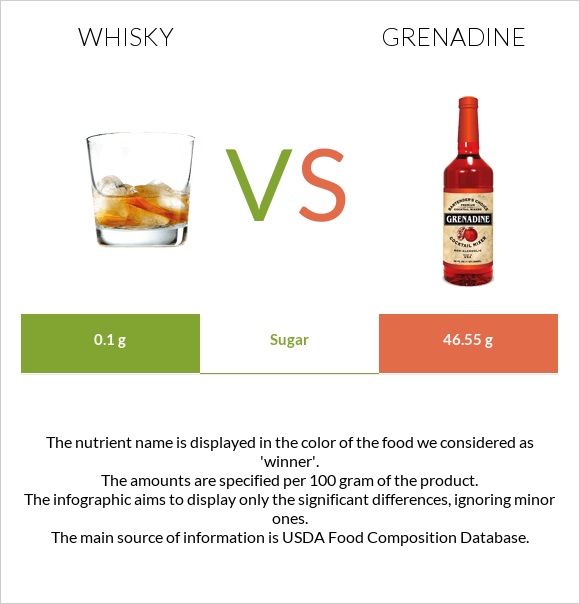 Վիսկի vs Գրենադին օշարակ infographic