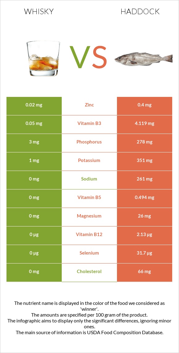 Whisky vs Haddock infographic
