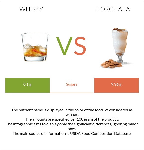 Վիսկի vs Horchata infographic