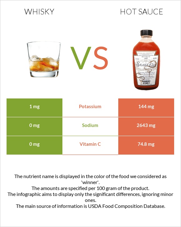 Վիսկի vs Կծու սոուս infographic