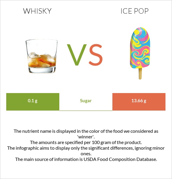 Վիսկի vs Մրգային սառույց infographic