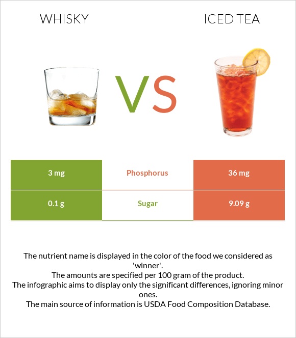 Վիսկի vs Iced tea infographic