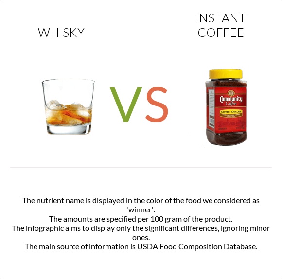 Whisky vs Instant coffee infographic