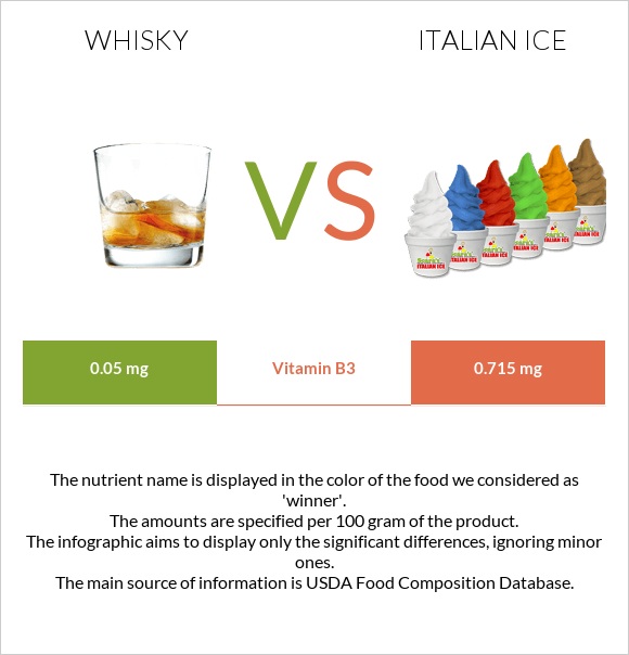 Whisky vs Italian ice infographic