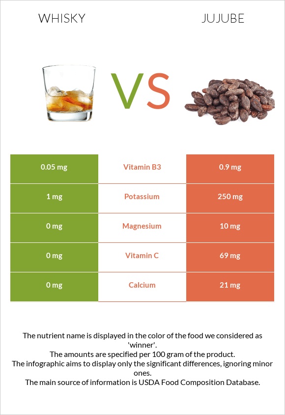 Whisky vs Jujube infographic