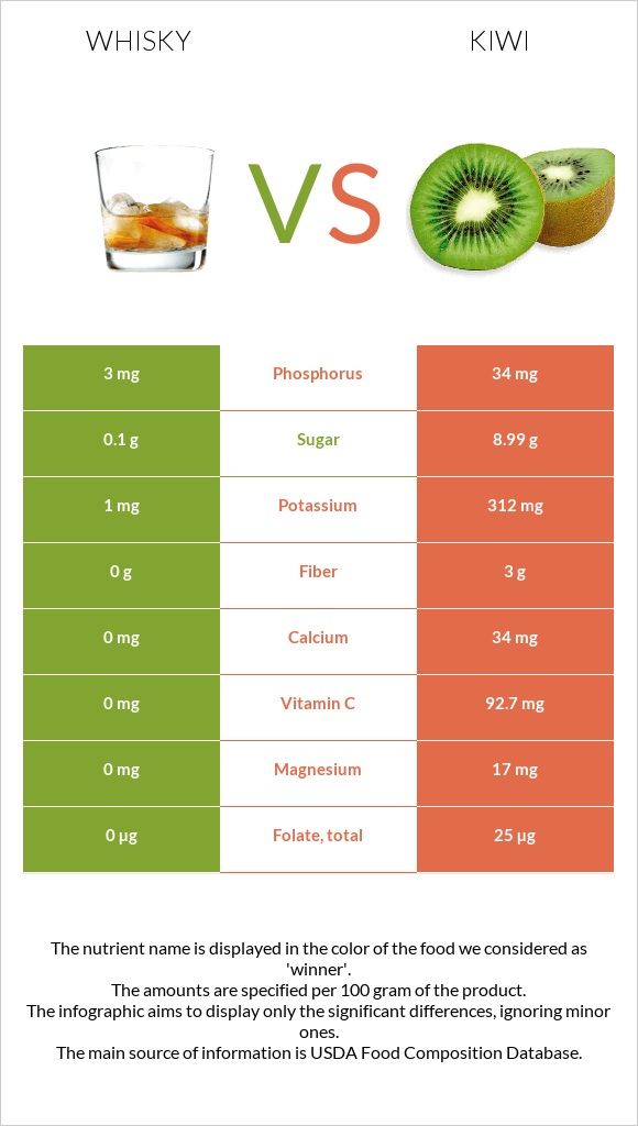 Whisky vs Kiwi infographic