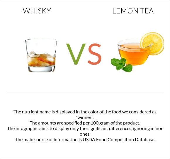 Վիսկի vs Lemon tea infographic