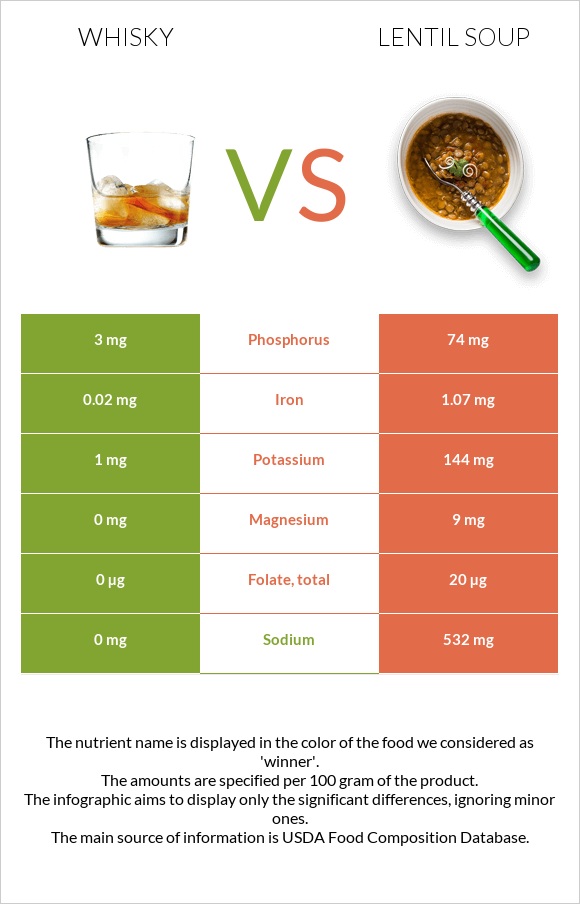 Whisky vs Lentil soup infographic