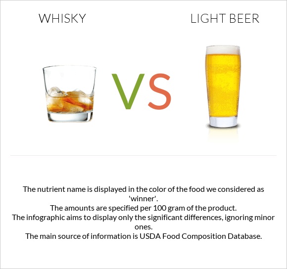 Վիսկի vs Light beer infographic