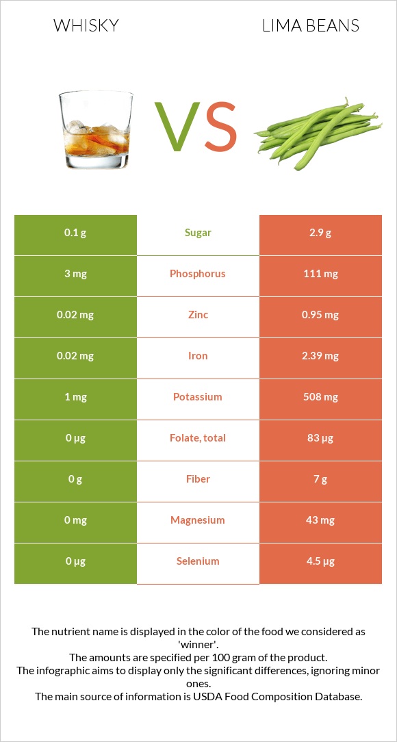 Whisky vs Lima beans infographic