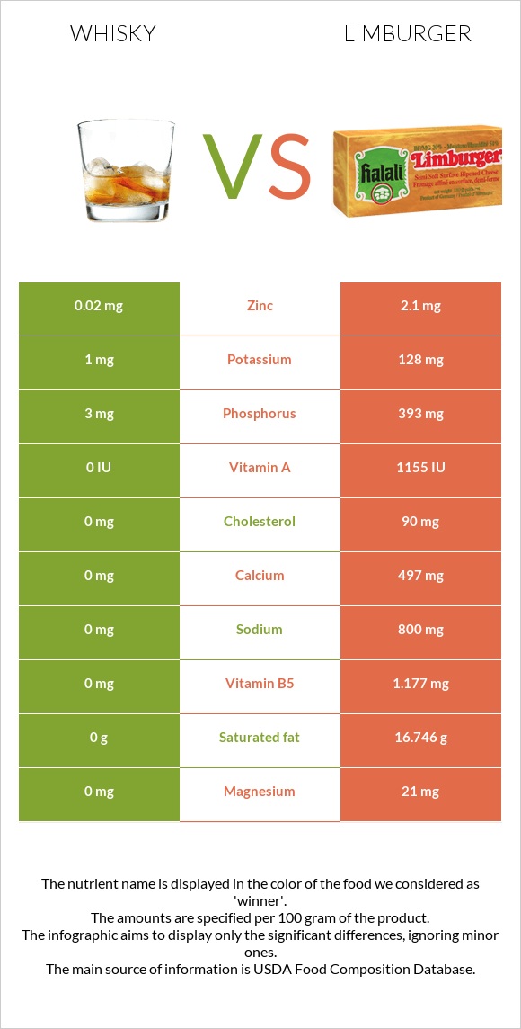 Whisky vs Limburger infographic