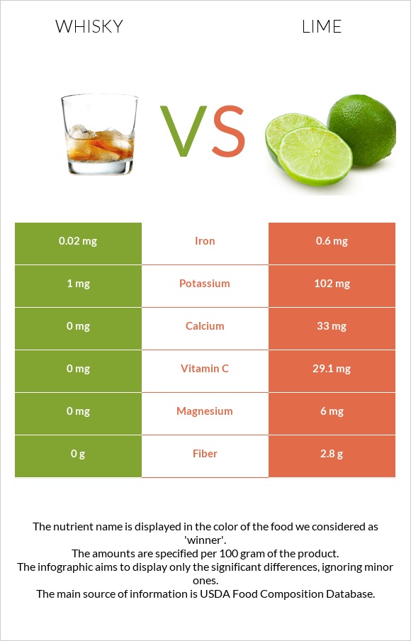 Whisky vs Lime infographic