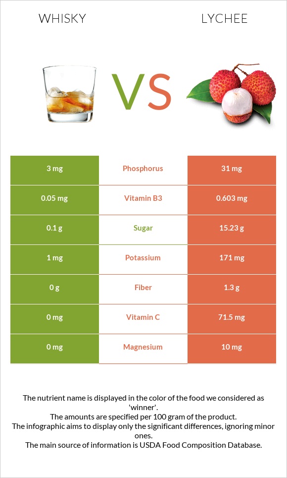 Վիսկի vs Lychee infographic