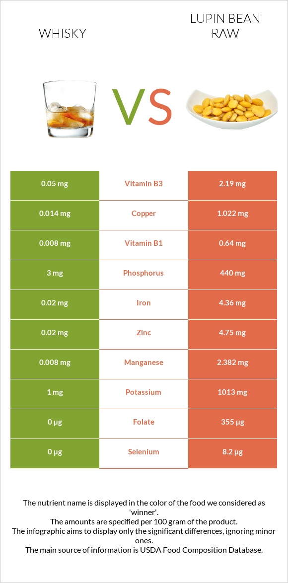 Whisky vs Lupin Bean Raw infographic
