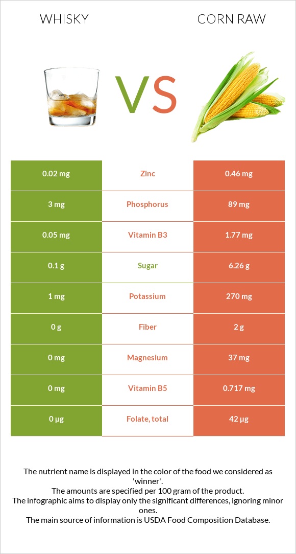 Վիսկի vs Եգիպտացորեն հում infographic