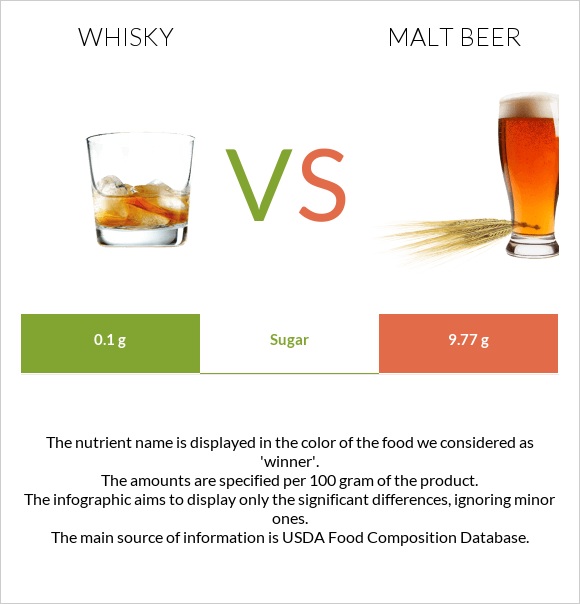 Վիսկի vs Malt beer infographic