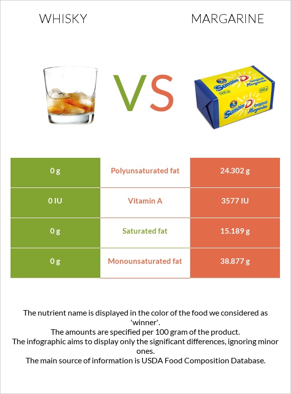 Whisky vs Margarine infographic