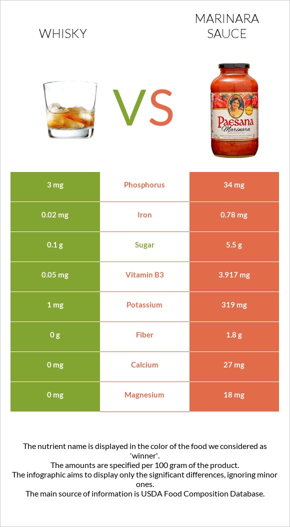 Whisky vs Marinara sauce infographic