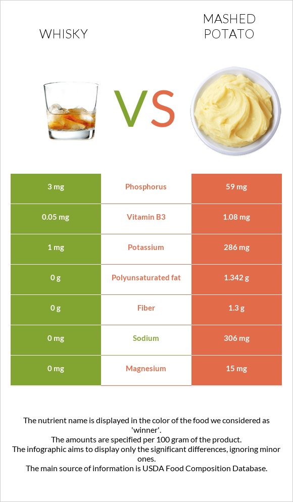 Whisky vs Mashed potato infographic