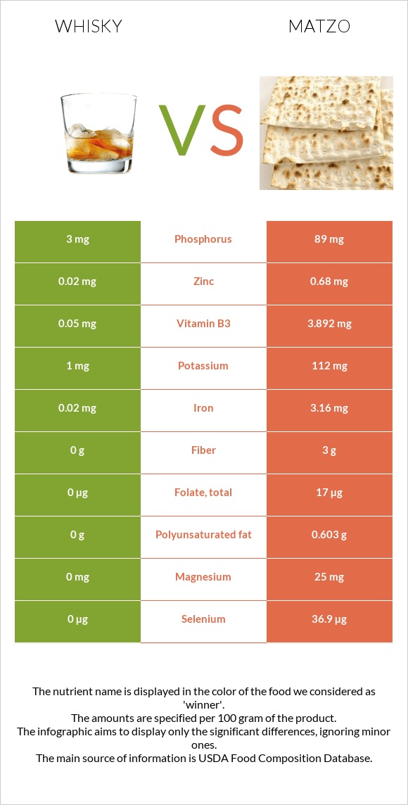 Whisky vs Matzo infographic