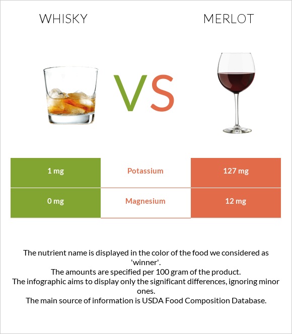 Whisky vs Merlot infographic