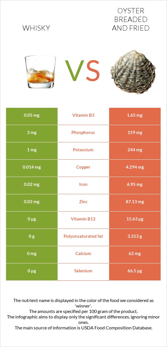 Whisky vs Oyster breaded and fried infographic