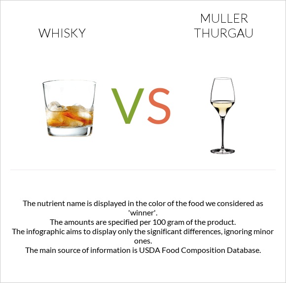 Whisky vs Muller Thurgau infographic