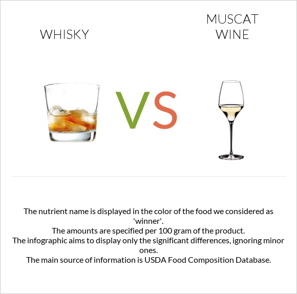 Վիսկի vs Muscat wine infographic