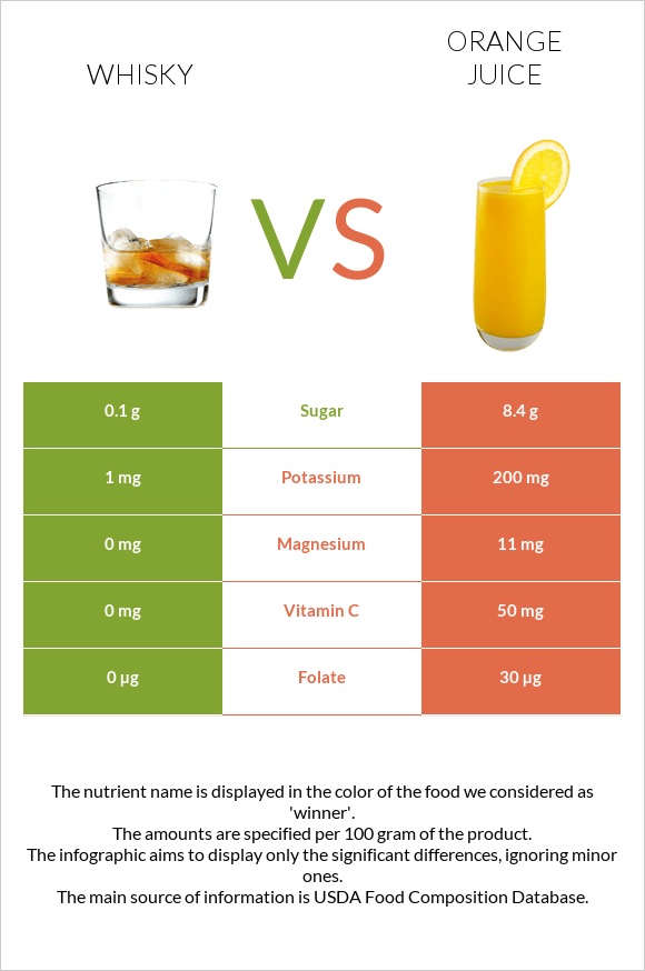 Whisky vs Orange juice infographic
