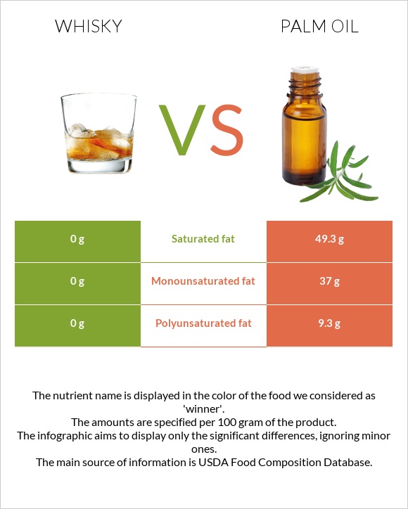 Whisky vs Palm oil infographic