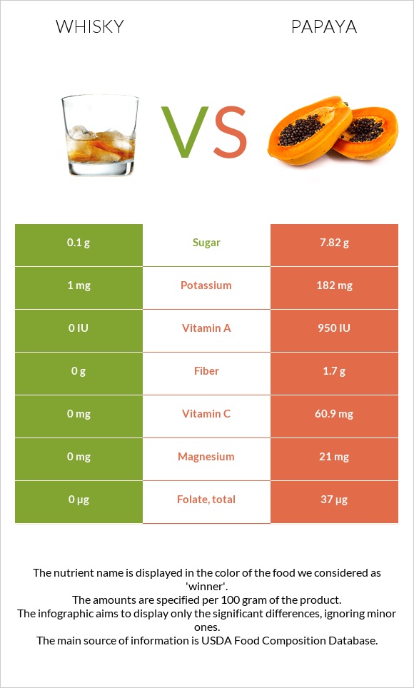 Whisky vs Papaya infographic