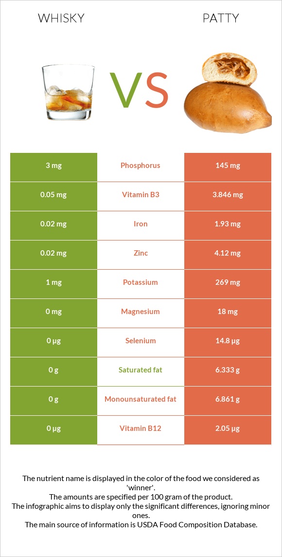 Whisky vs Patty infographic