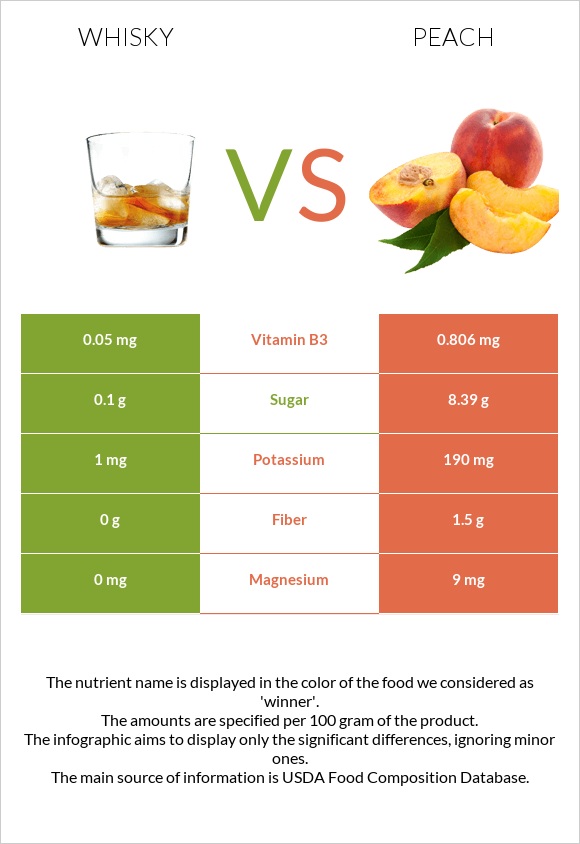 Whisky vs Peach infographic