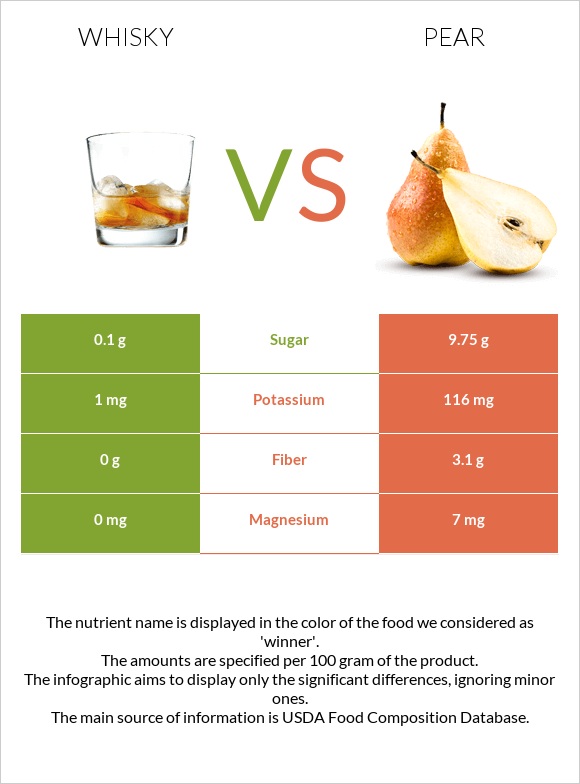 Whisky vs Pear infographic