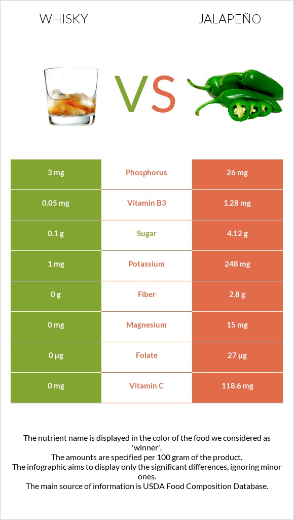 Whisky vs Jalapeño infographic