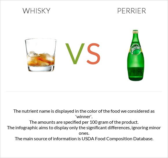 Whisky vs Perrier infographic