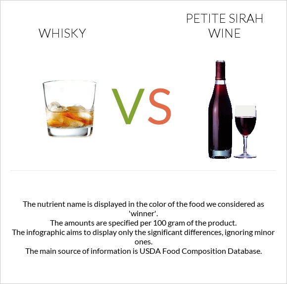 Whisky vs Petite Sirah wine infographic