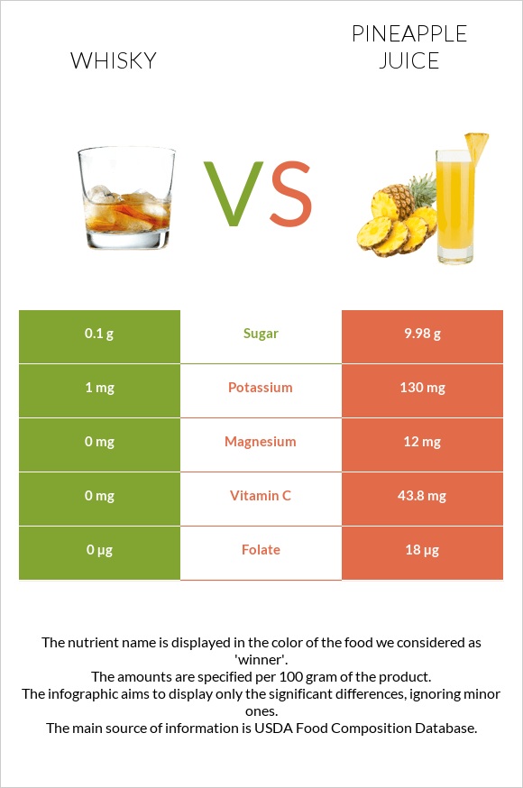 Whisky vs Pineapple juice infographic