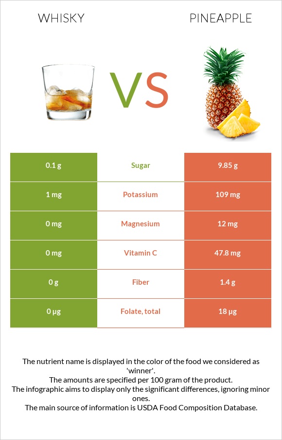 Whisky vs Pineapple infographic