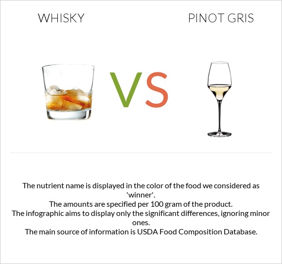 Whisky vs Pinot Gris infographic