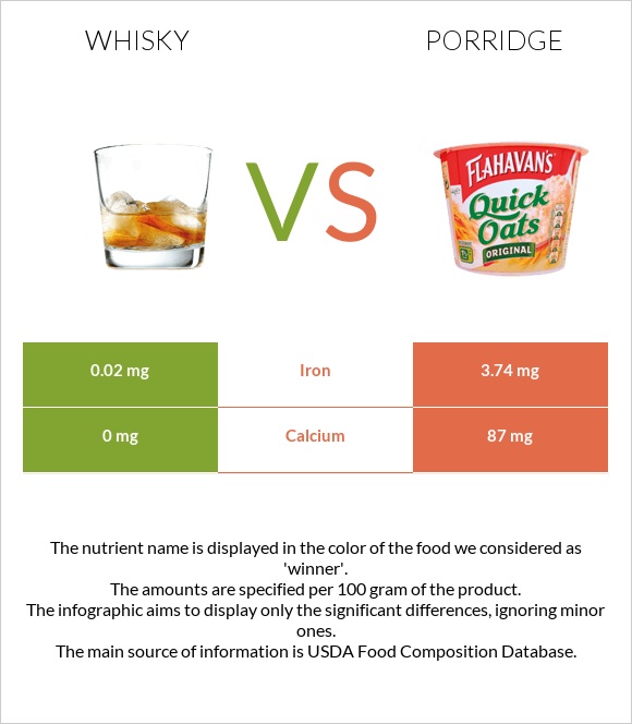 Whisky vs Porridge infographic