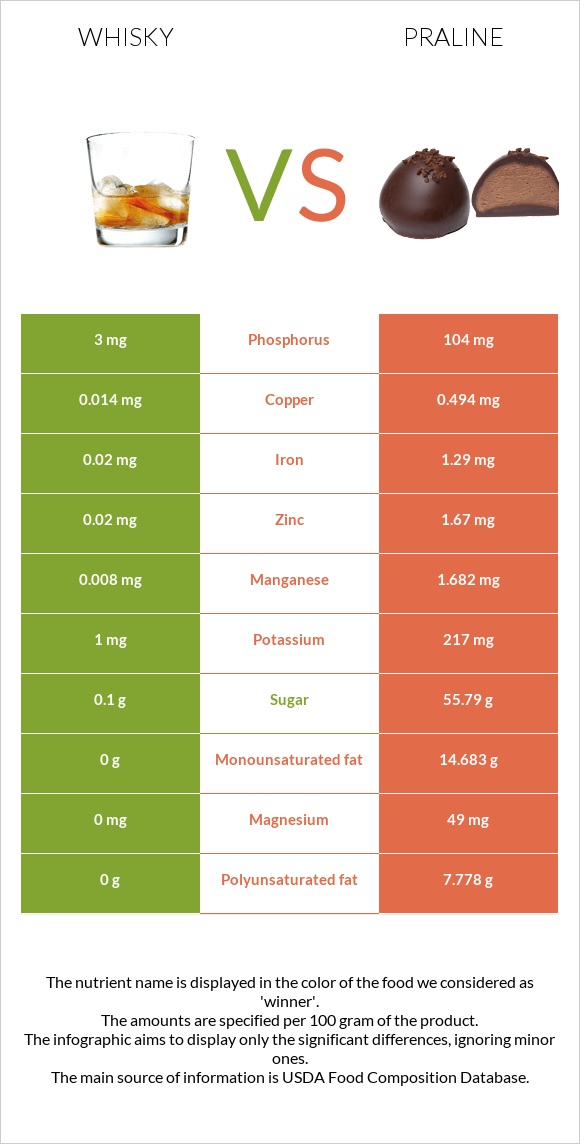 Whisky vs Praline infographic