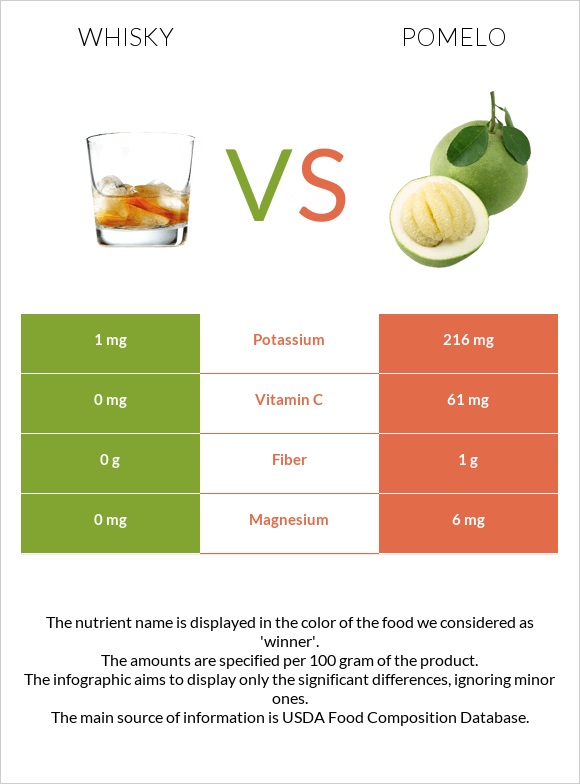 Վիսկի vs Պոմելո infographic