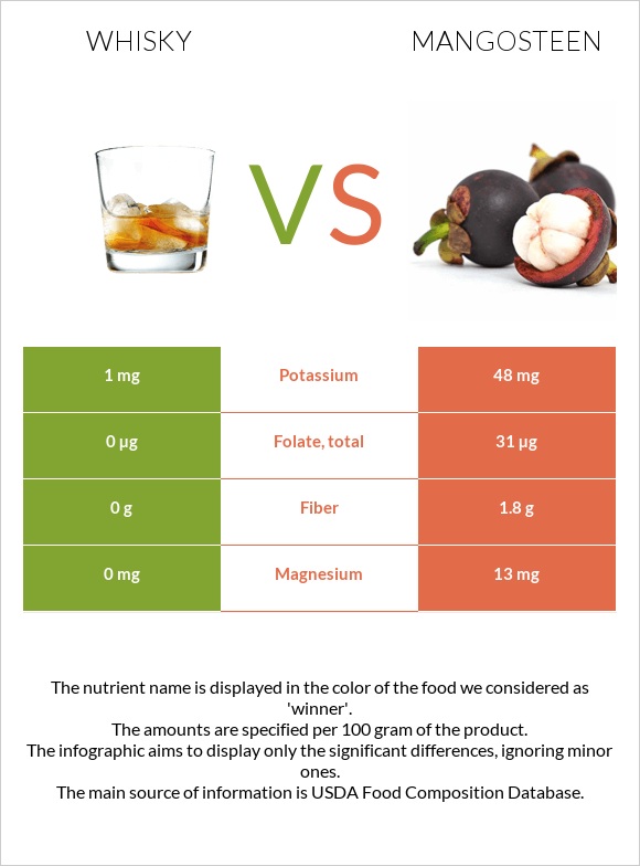 Whisky vs Mangosteen infographic