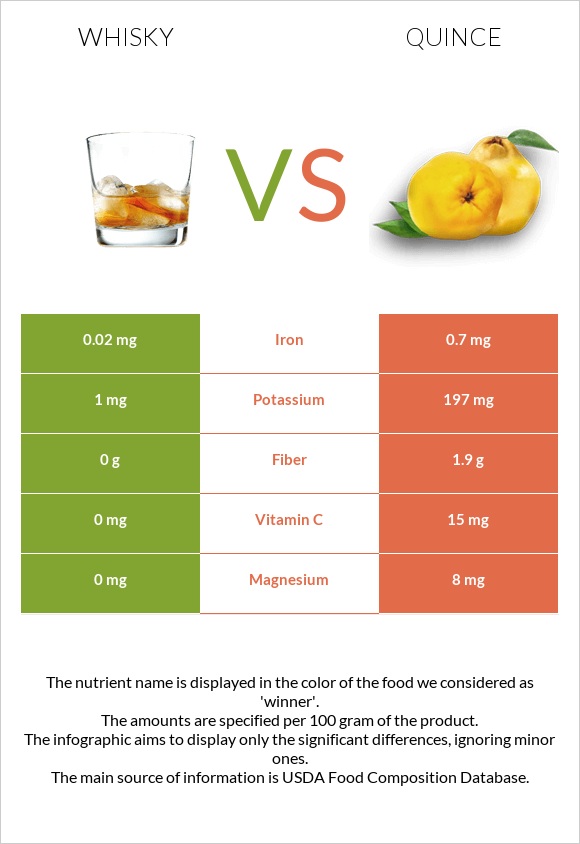 Whisky vs Quince infographic