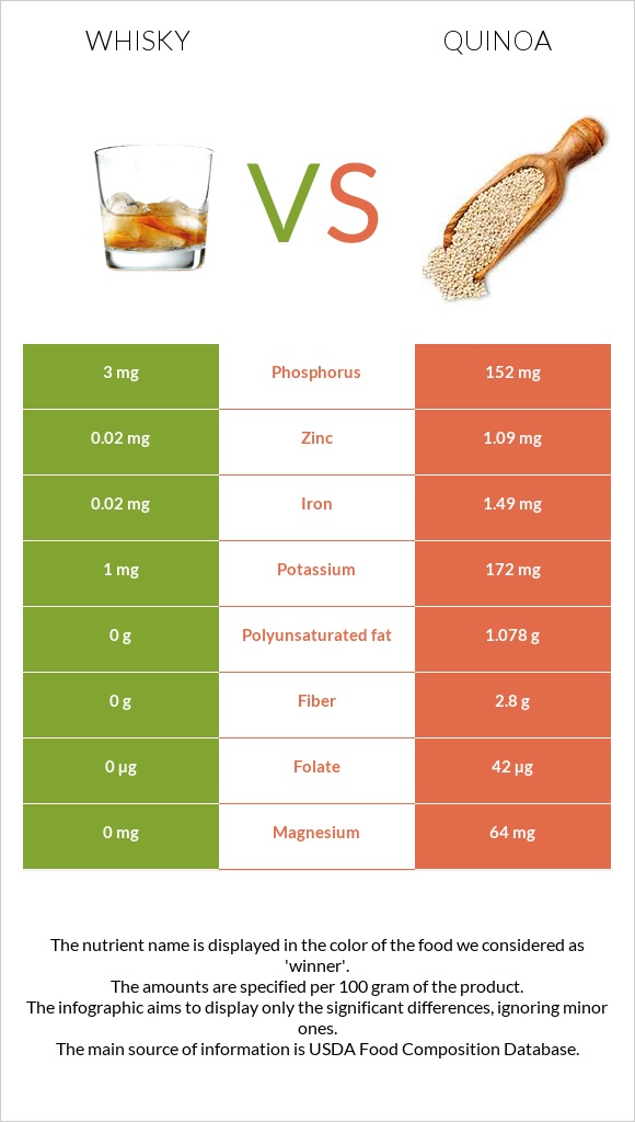 Whisky vs Quinoa infographic