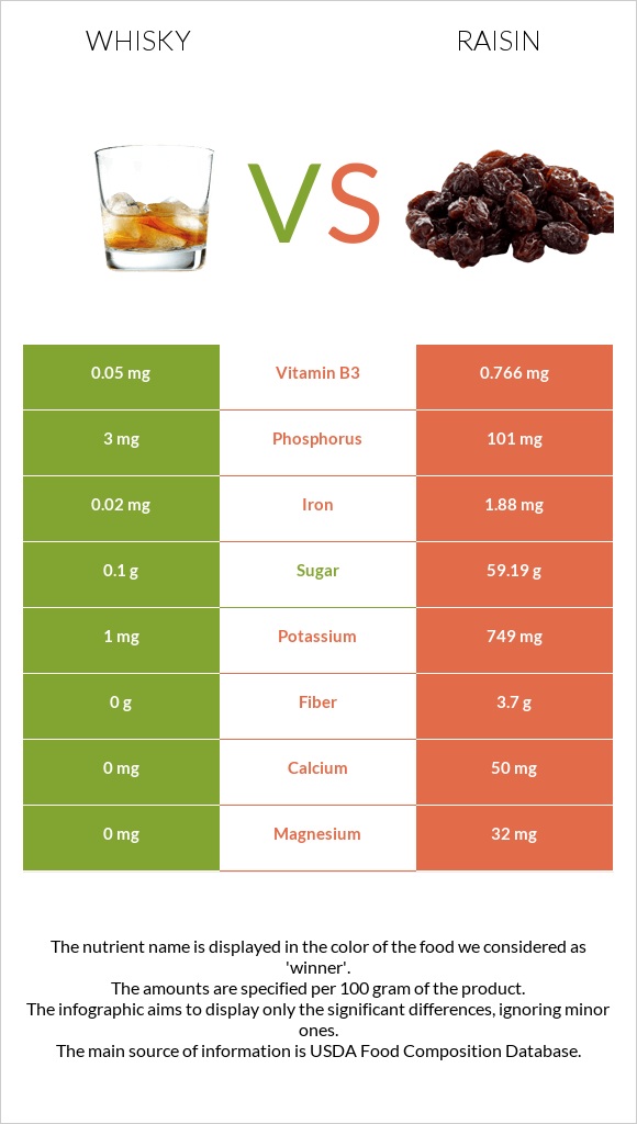 Whisky vs Raisin infographic