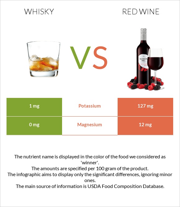 Whisky vs Red Wine infographic