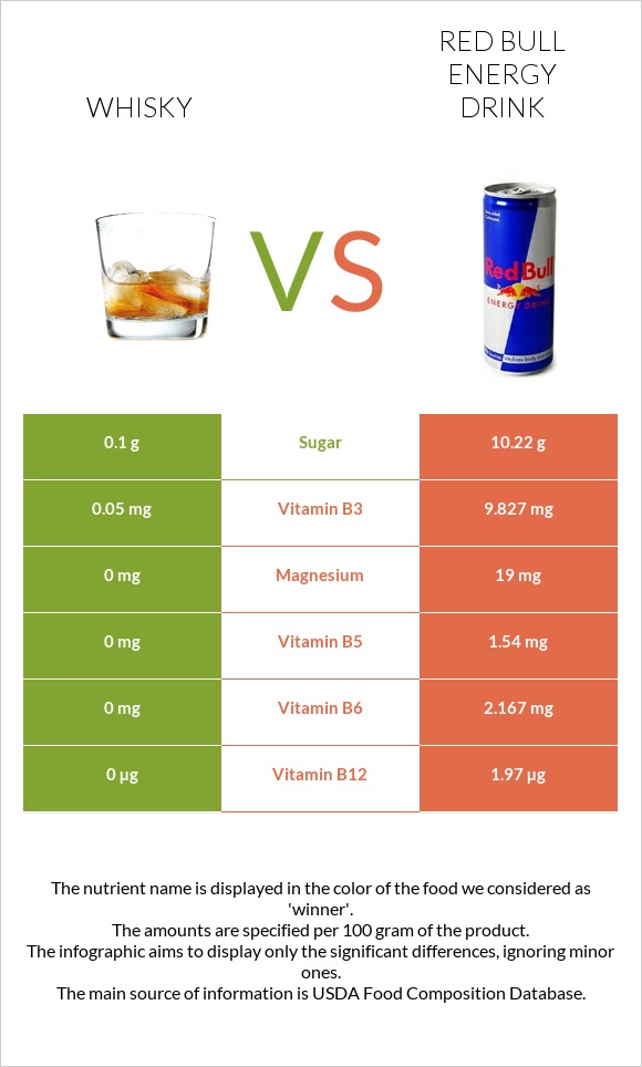 Whisky vs Red Bull Energy Drink  infographic