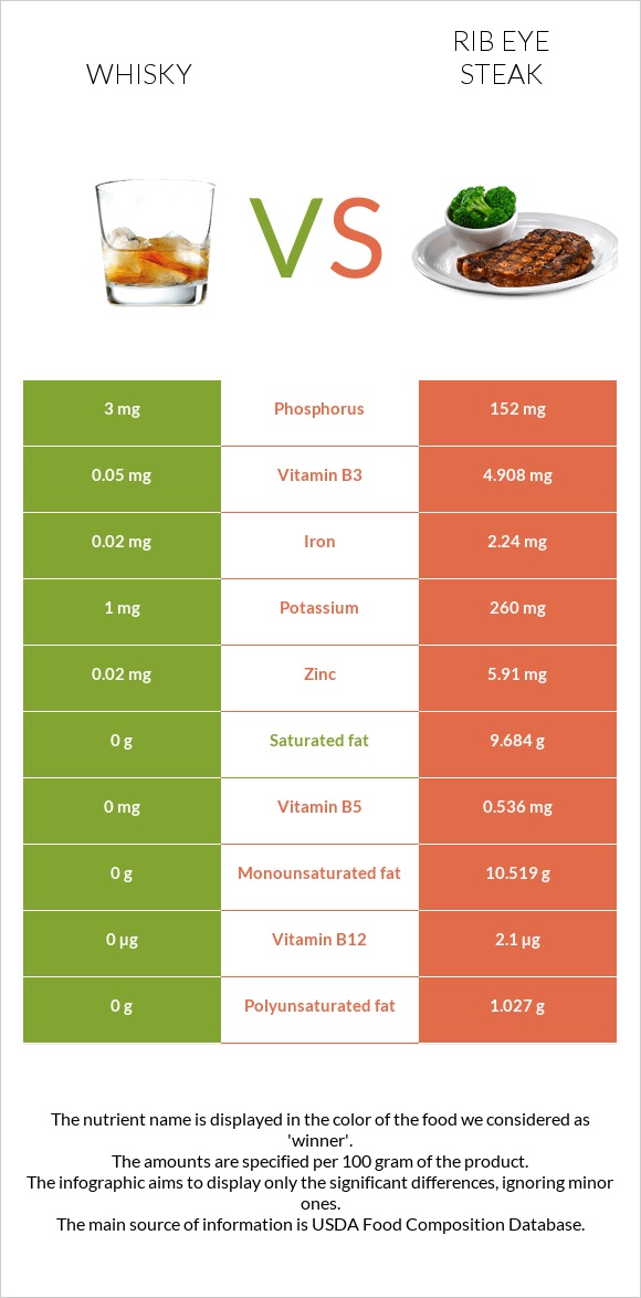 Whisky vs Rib eye steak infographic